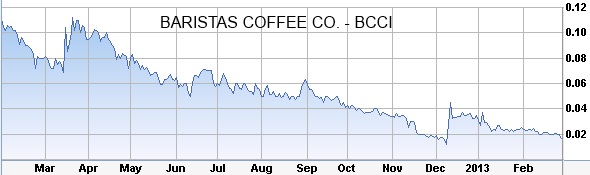 baristas-coffee-co-stock-chart