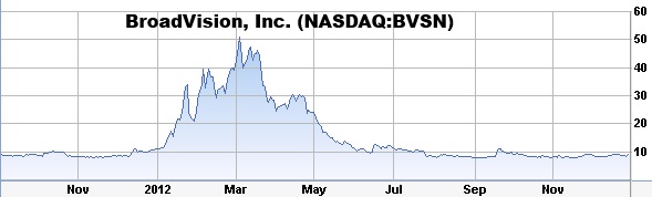 broadvision-bvsn-stock-chart-pump-and-dump