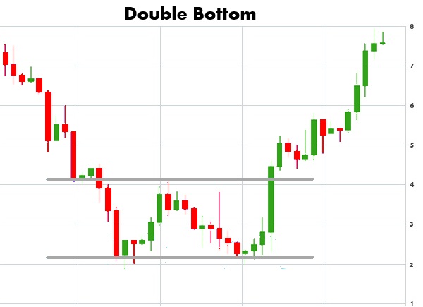 double-bottom-chart-pattern