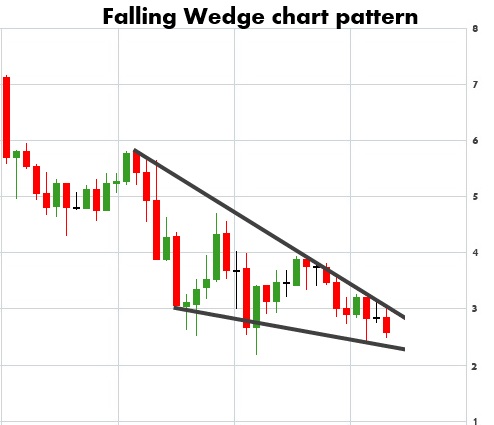 falling wedge chart patterns