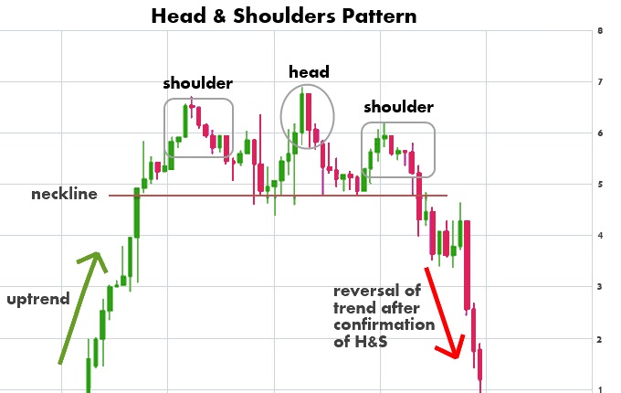 head and shoulders chart patterns