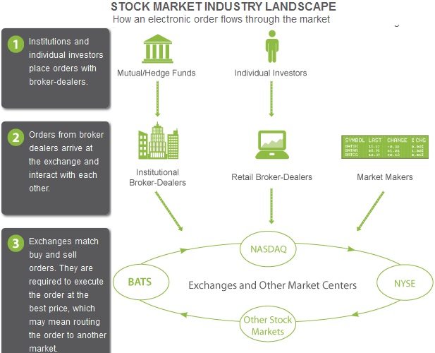 how the stock exchange works - stock market