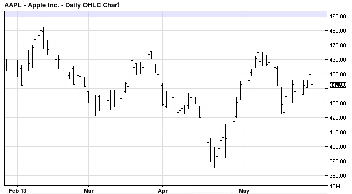 ohlc-chart-bar-chart