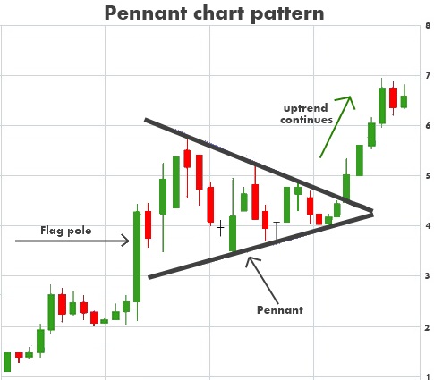 pennant-chart-pattern