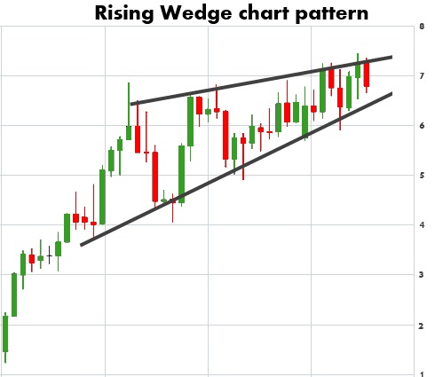 rising wedge chart pattern