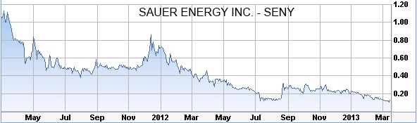 sauer energy seny stock chart