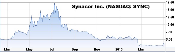 synacor-sync-stock-chart-pump-and-dump