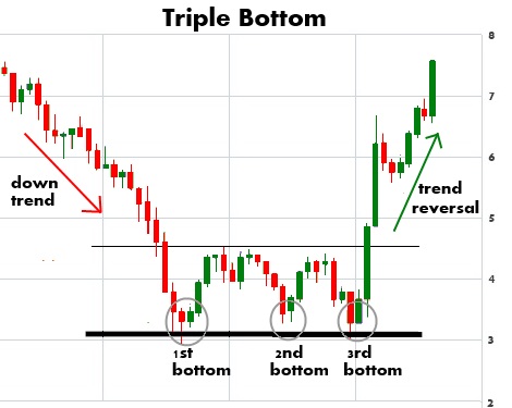 triple-bottom-chart-pattern