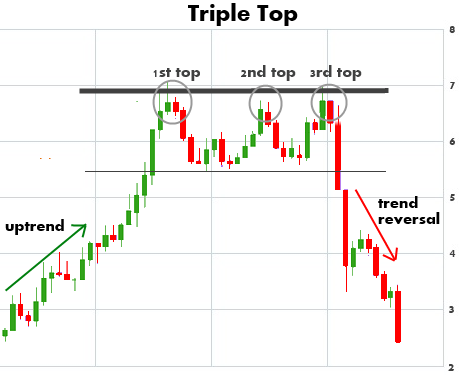 triple-top-chart-pattern