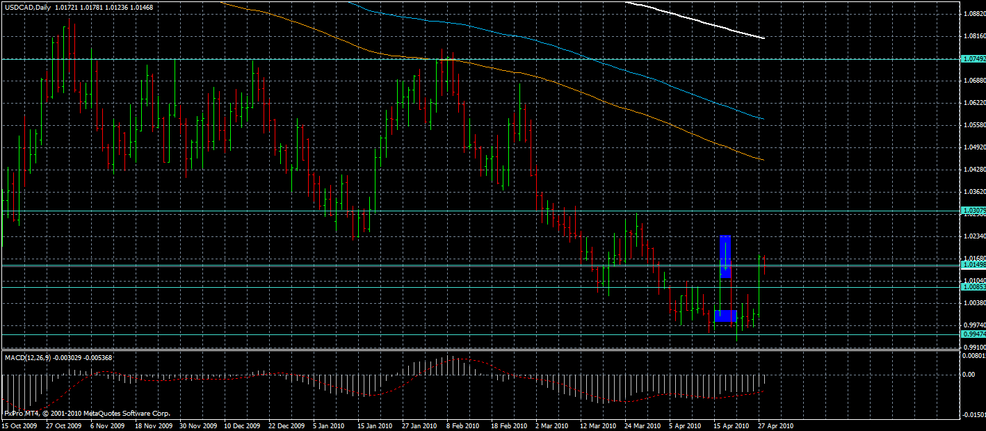 Forex Trading: Updates on Usd Cad pair 28/04