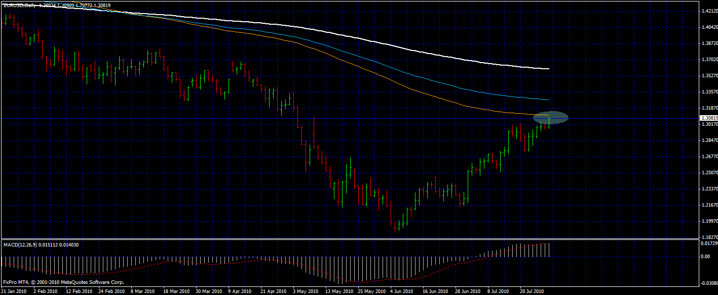 Forex Trading Strategies – Eur Usd Coming Down?