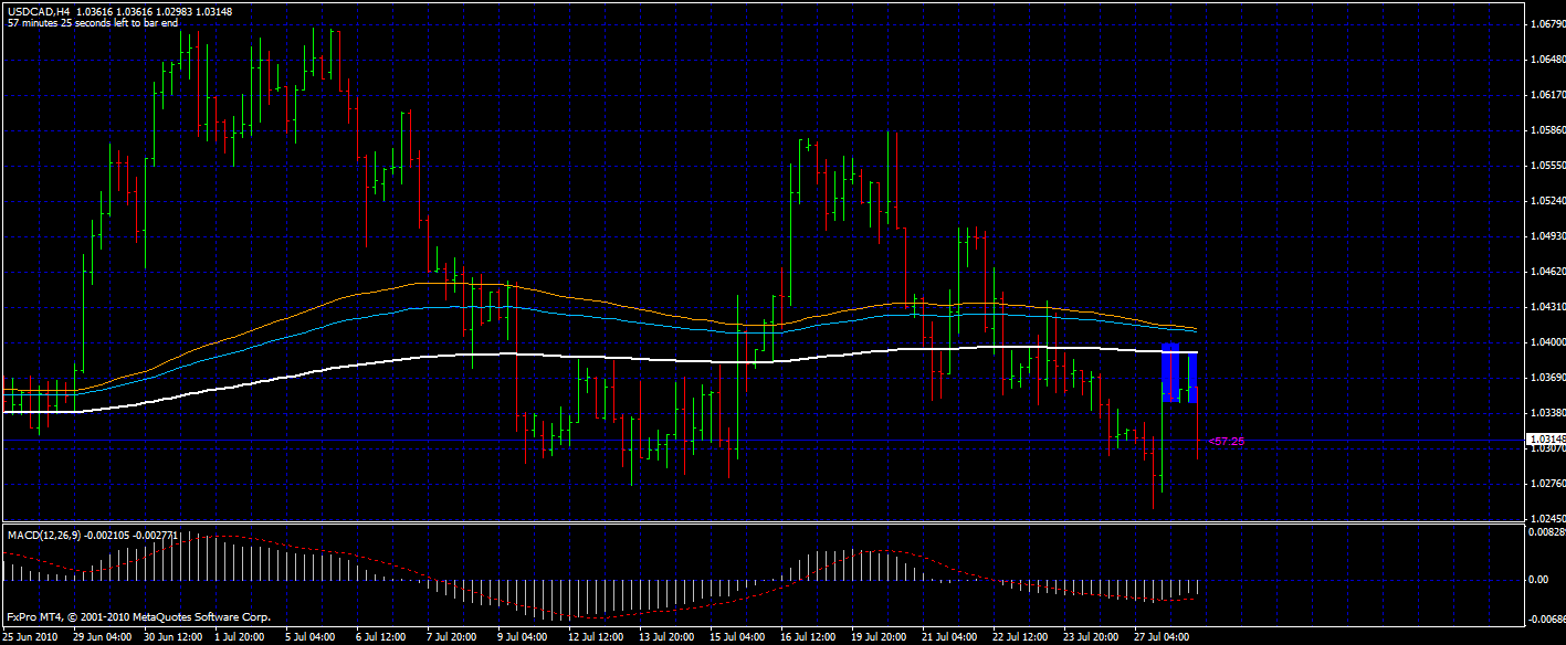 Price Action – Double Pin Bar