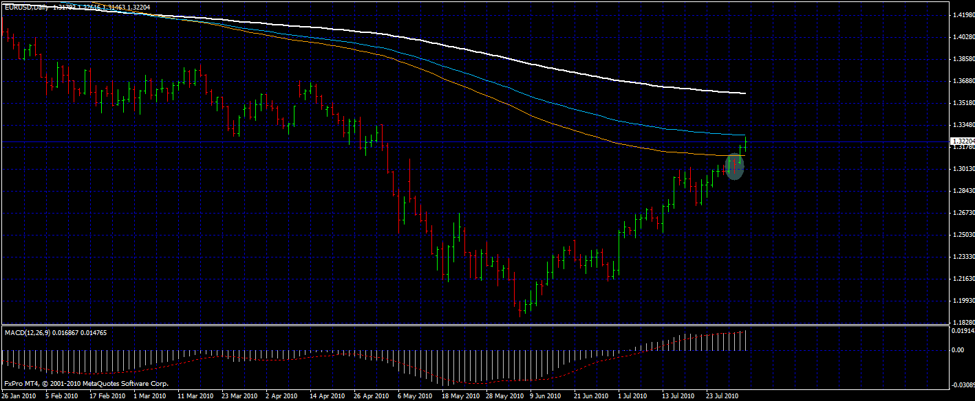 Forex Trading: Updates on Eur Usd