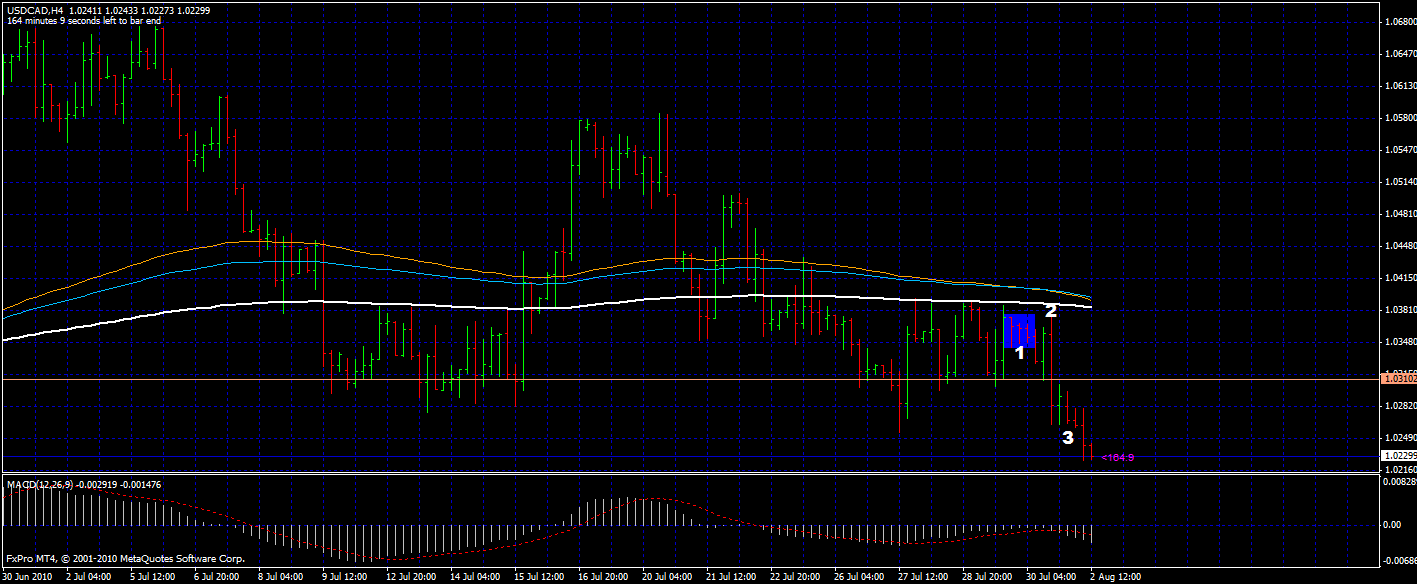Forex Price Action – Inside bars, Bearish Outside Bars etc